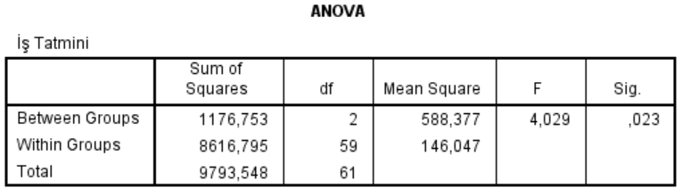 Read more about the article SPSS ile Anova Sonuçlarını Yorumlama