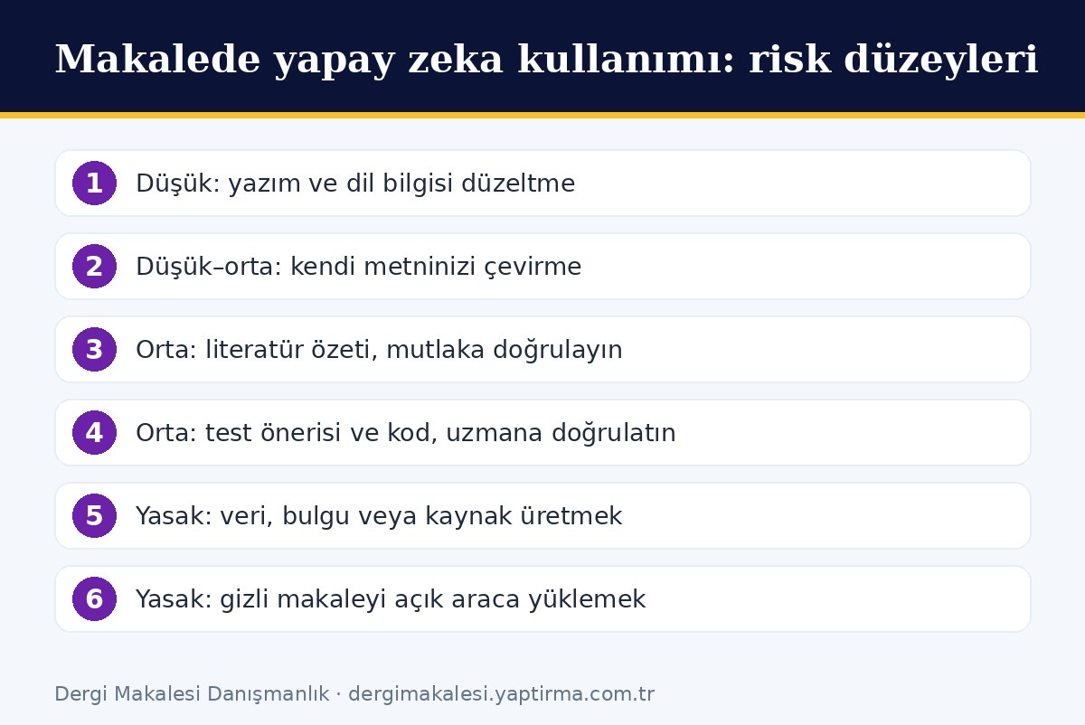Makalede yapay zeka kullanımı: risk düzeyleri - Dergi Makalesi Yazdırma & Danışmanlık Makalede yapay zeka kullanımı: düşük, orta ve yüksek riskli kullanım senaryoları